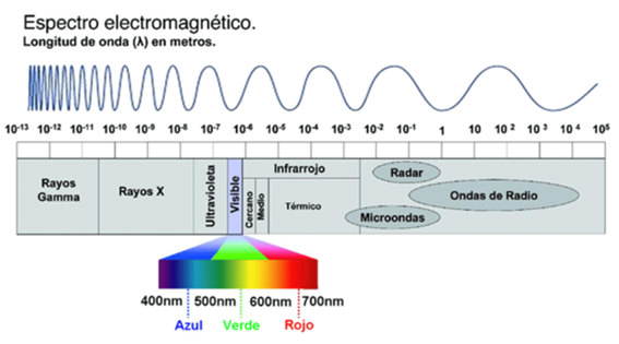 Figura-21-Espectro-Electromagnetico-con-su-clasificacion-segun-la-longitud-de-onda-6